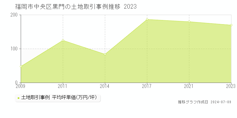 福岡市中央区黒門の土地価格推移グラフ 