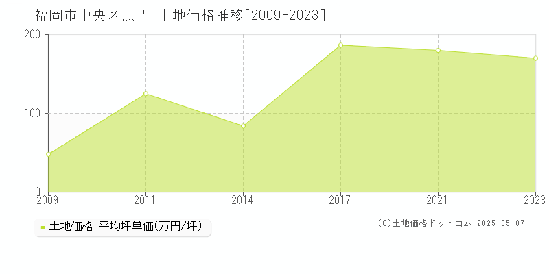 福岡市中央区黒門の土地価格推移グラフ 