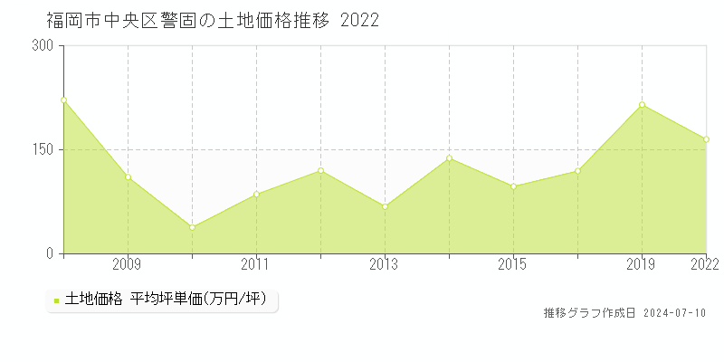 福岡市中央区警固の土地価格推移グラフ 