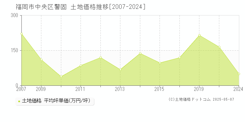 警固(福岡市中央区)の土地価格推移グラフ(坪単価)[2007-2024年]