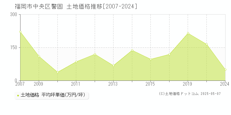 福岡市中央区警固の土地価格推移グラフ 