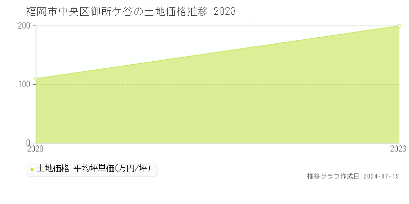 福岡市中央区御所ケ谷の土地価格推移グラフ 