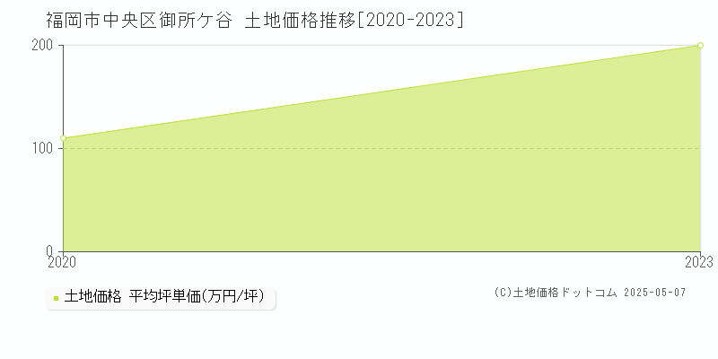 御所ケ谷(福岡市中央区)の土地価格推移グラフ(坪単価)[2020-2023年]