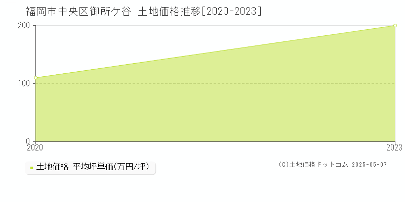 福岡市中央区御所ケ谷の土地価格推移グラフ 