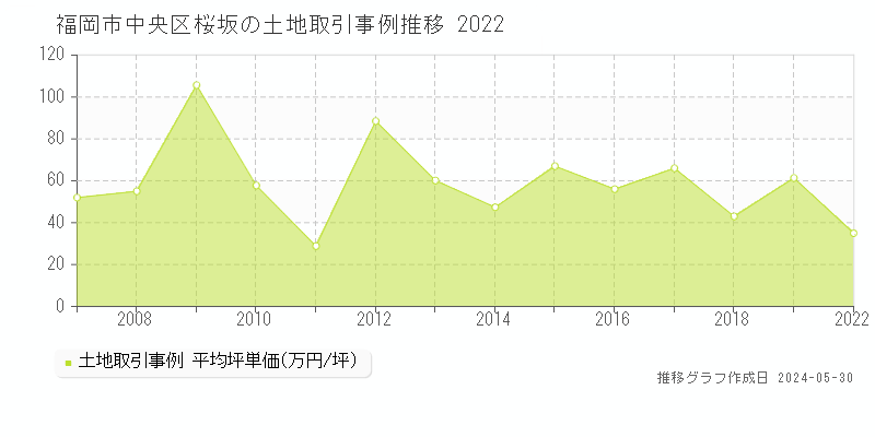 福岡市中央区桜坂の土地価格推移グラフ 