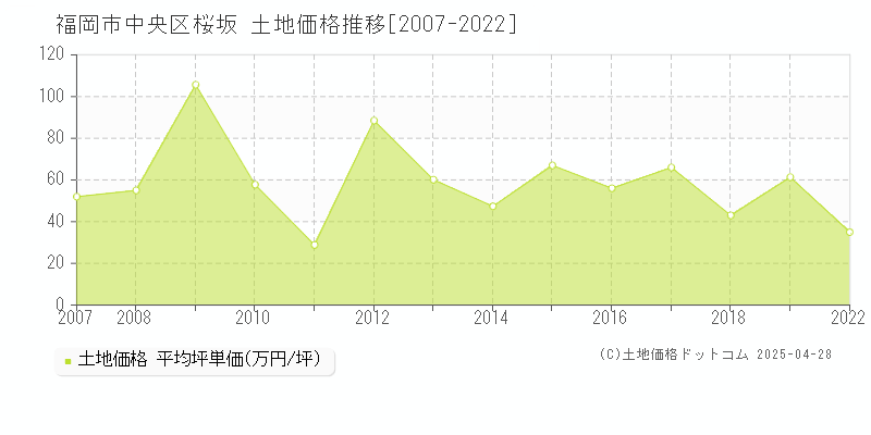 福岡市中央区桜坂の土地価格推移グラフ 