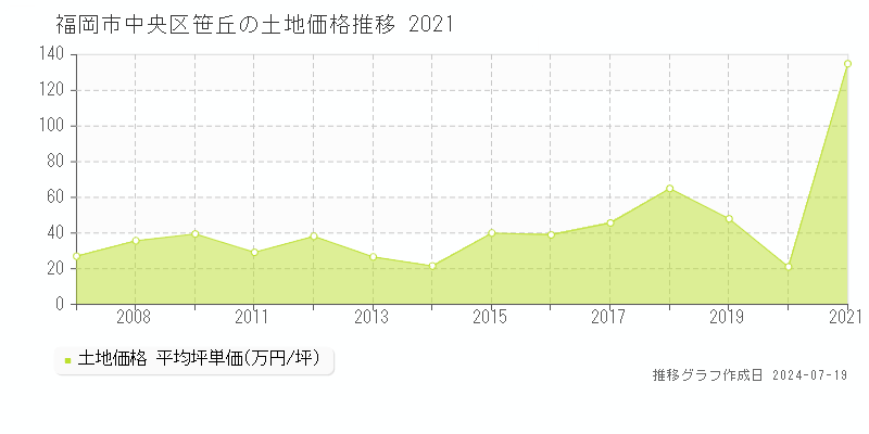 福岡市中央区笹丘の土地価格推移グラフ 