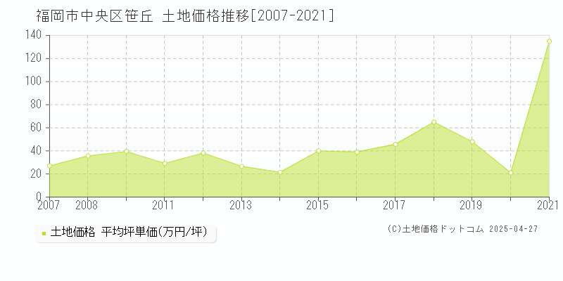 福岡市中央区笹丘の土地価格推移グラフ 