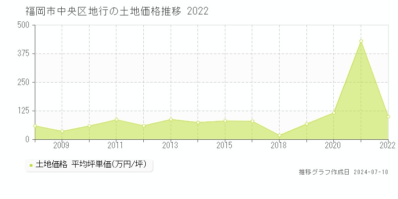 福岡市中央区地行の土地価格推移グラフ 