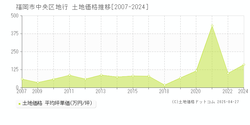 福岡市中央区地行の土地価格推移グラフ 