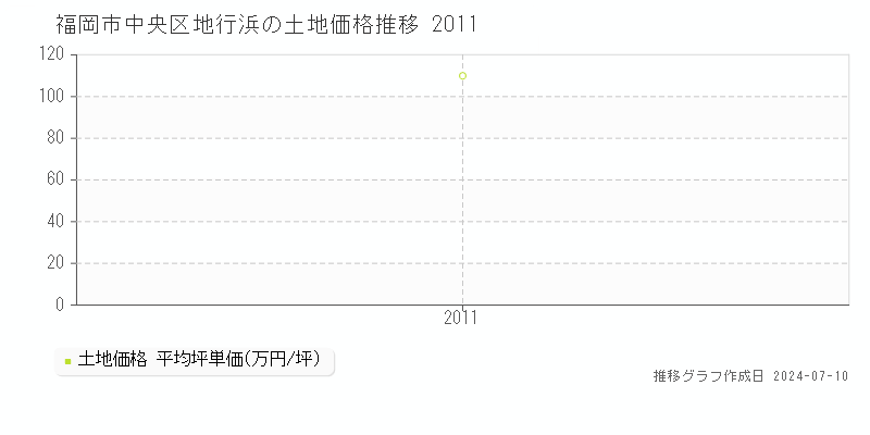 福岡市中央区地行浜の土地価格推移グラフ 
