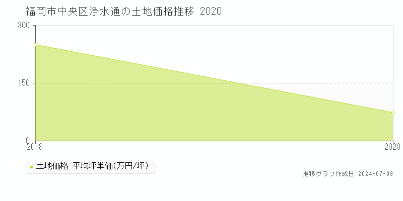 福岡市中央区浄水通の土地取引事例推移グラフ 