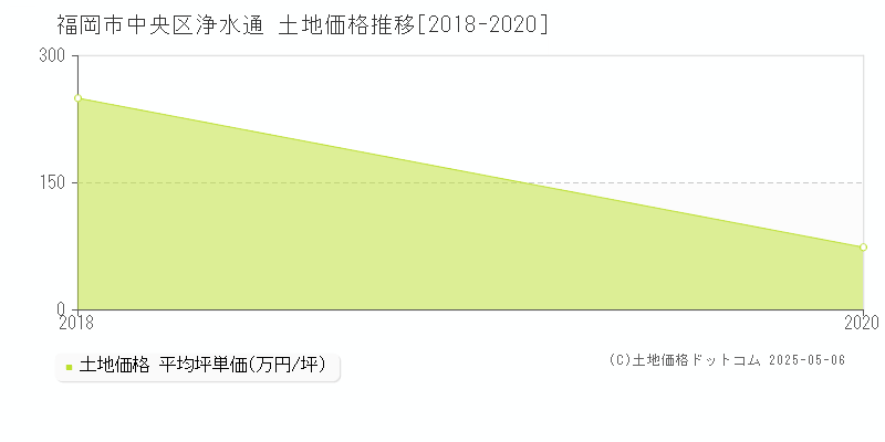 浄水通(福岡市中央区)の土地価格推移グラフ(坪単価)[2018-2020年]