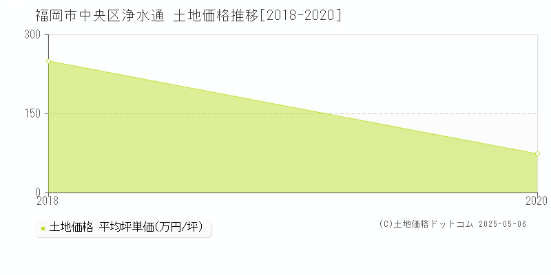 福岡市中央区浄水通の土地価格推移グラフ 