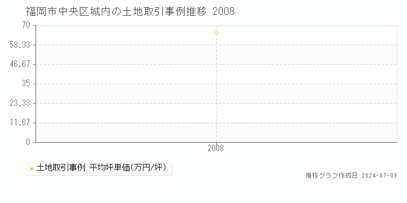 福岡市中央区城内の土地価格推移グラフ 