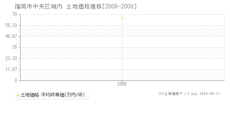 福岡市中央区城内の土地価格推移グラフ 