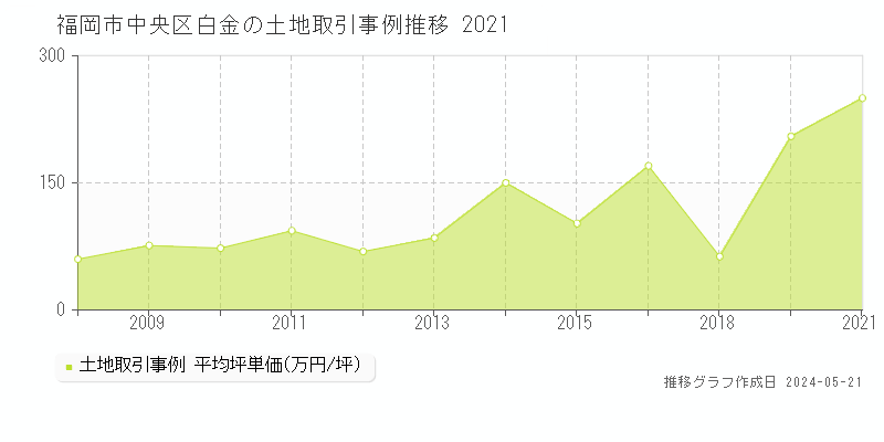 福岡市中央区白金の土地価格推移グラフ 
