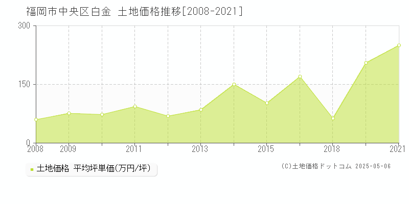 白金(福岡市中央区)の土地価格推移グラフ(坪単価)[2008-2021年]