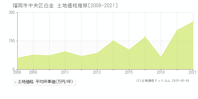 福岡市中央区白金の土地価格推移グラフ 