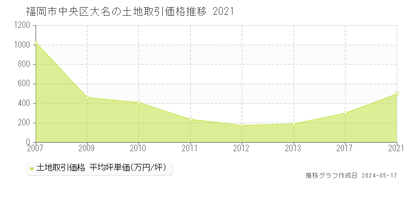 福岡市中央区大名の土地価格推移グラフ 