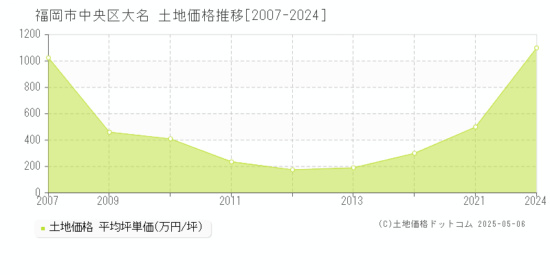大名(福岡市中央区)の土地価格推移グラフ(坪単価)[2007-2024年]