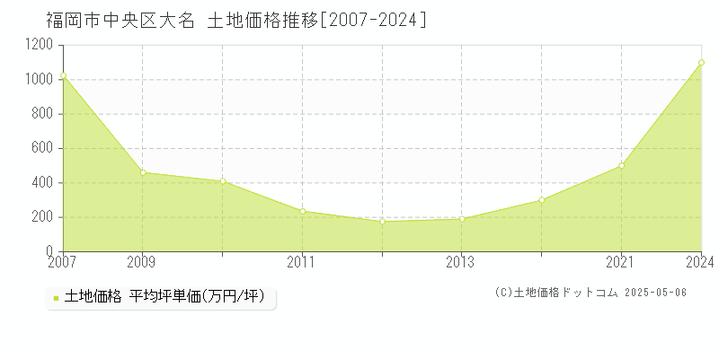 福岡市中央区大名の土地価格推移グラフ 