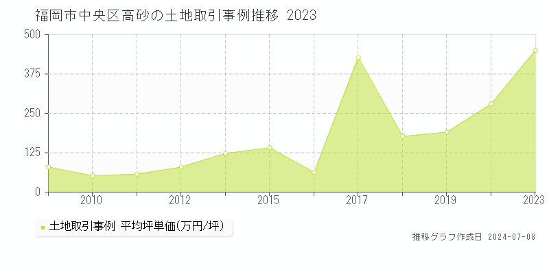 福岡市中央区高砂の土地取引事例推移グラフ 