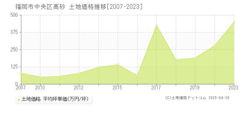 福岡市中央区高砂の土地価格推移グラフ 