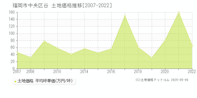 谷(福岡市中央区)の土地価格推移グラフ(坪単価)[2007-2022年]