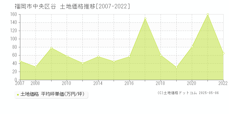 福岡市中央区谷の土地価格推移グラフ 