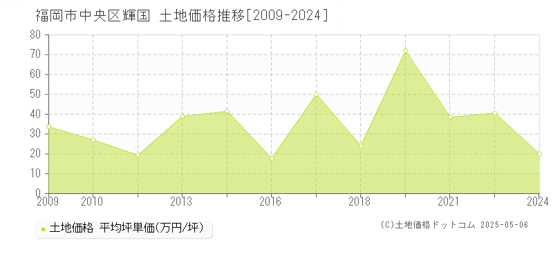 輝国(福岡市中央区)の土地価格推移グラフ(坪単価)[2009-2024年]