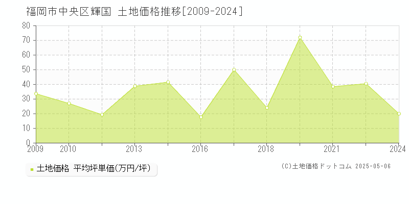 福岡市中央区輝国の土地価格推移グラフ 