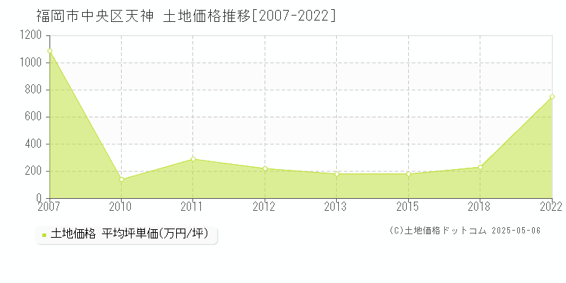 天神(福岡市中央区)の土地価格推移グラフ(坪単価)[2007-2022年]