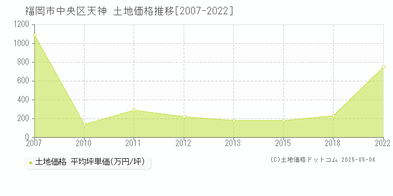 福岡市中央区天神の土地価格推移グラフ 