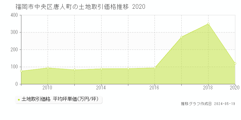 福岡市中央区唐人町の土地取引事例推移グラフ 