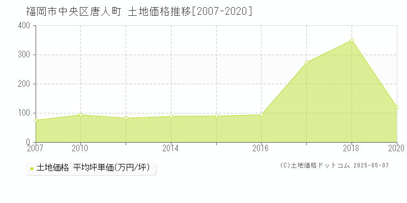 唐人町(福岡市中央区)の土地価格推移グラフ(坪単価)[2007-2020年]