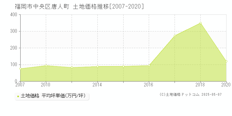 福岡市中央区唐人町の土地価格推移グラフ 