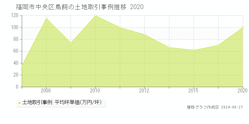福岡市中央区鳥飼の土地取引事例推移グラフ 
