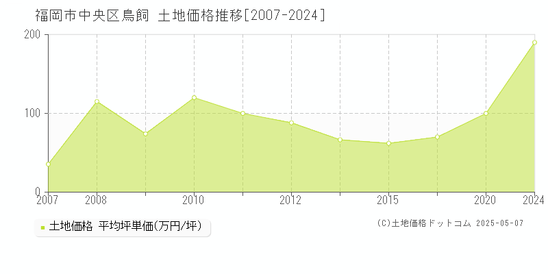 福岡市中央区鳥飼の土地取引事例推移グラフ 