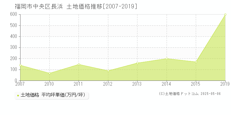 長浜(福岡市中央区)の土地価格推移グラフ(坪単価)[2007-2019年]