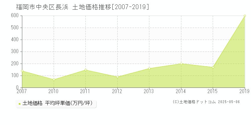 福岡市中央区長浜の土地価格推移グラフ 