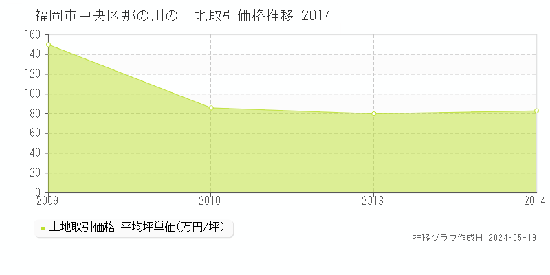 福岡市中央区那の川の土地価格推移グラフ 