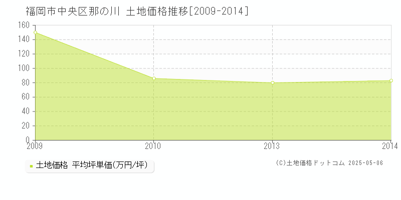 那の川(福岡市中央区)の土地価格推移グラフ(坪単価)[2009-2014年]