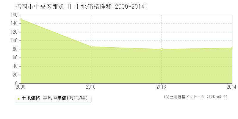 福岡市中央区那の川の土地価格推移グラフ 