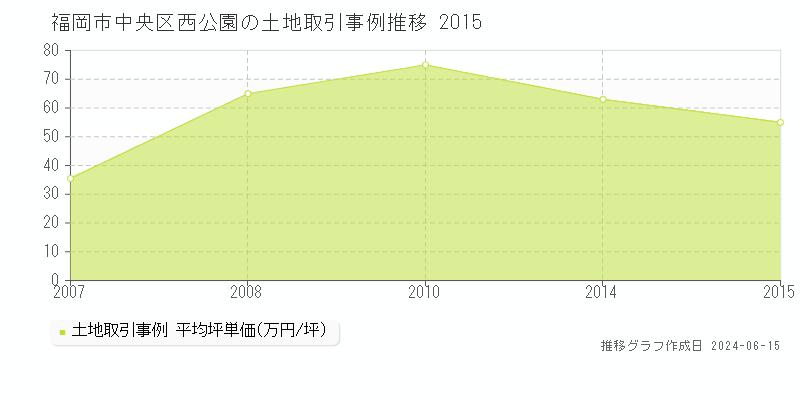 福岡市中央区西公園の土地取引価格推移グラフ 