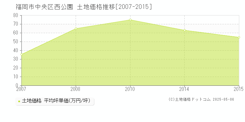 西公園(福岡市中央区)の土地価格推移グラフ(坪単価)[2007-2015年]