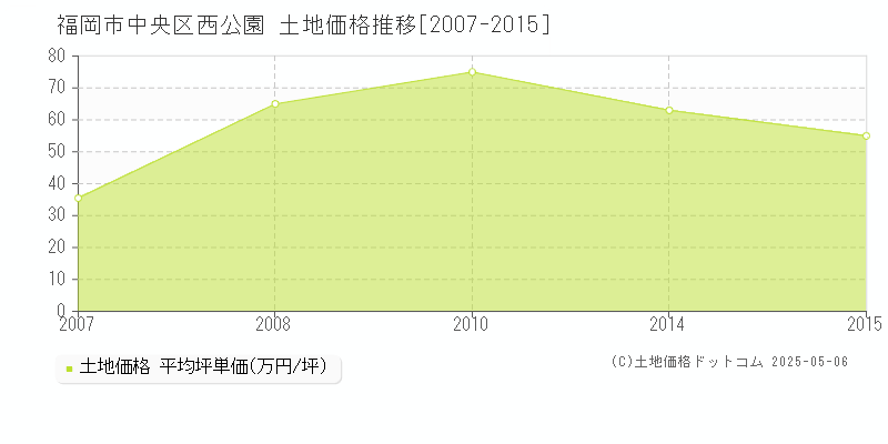 福岡市中央区西公園の土地取引価格推移グラフ 