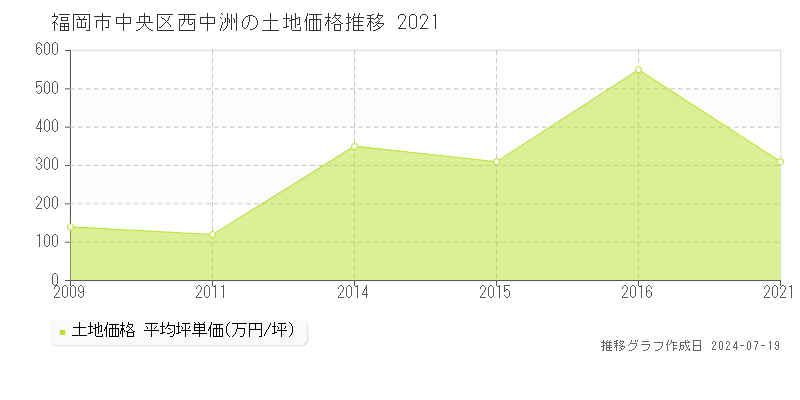 福岡市中央区西中洲の土地取引事例推移グラフ 