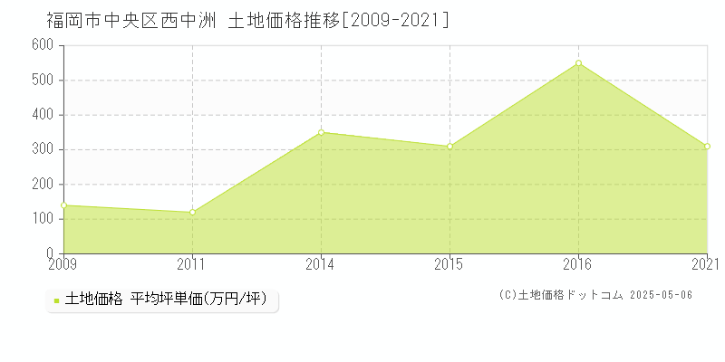 西中洲(福岡市中央区)の土地価格推移グラフ(坪単価)[2009-2021年]