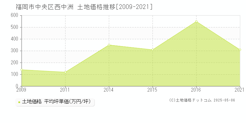 福岡市中央区西中洲の土地価格推移グラフ 